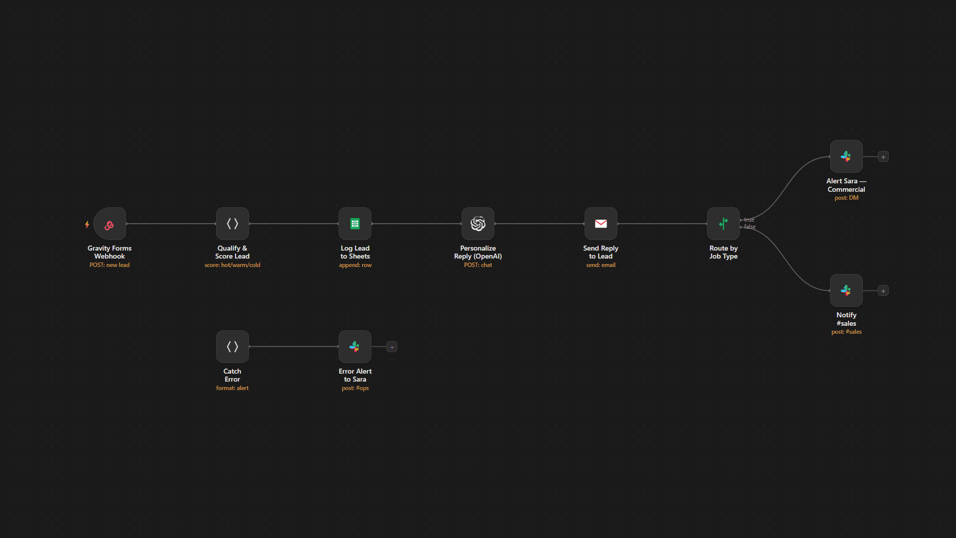 Speed-to-Lead automation — Gravity Forms webhook to scored Google Sheets log, OpenAI-personalized reply, and Slack routing, built in n8n