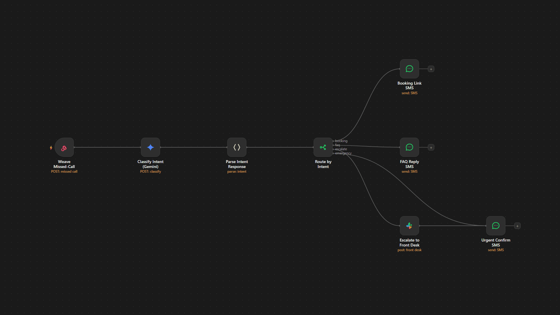AI Voice Receptionist automation — missed-call webhook to Gemini intent classification routed to SMS booking, FAQ, and front-desk escalation, built in n8n