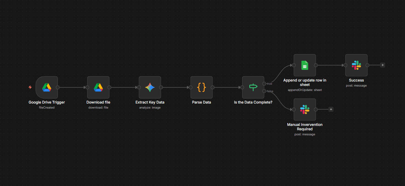 Vouching Automation — AI-powered receipt processing pipeline built in n8n